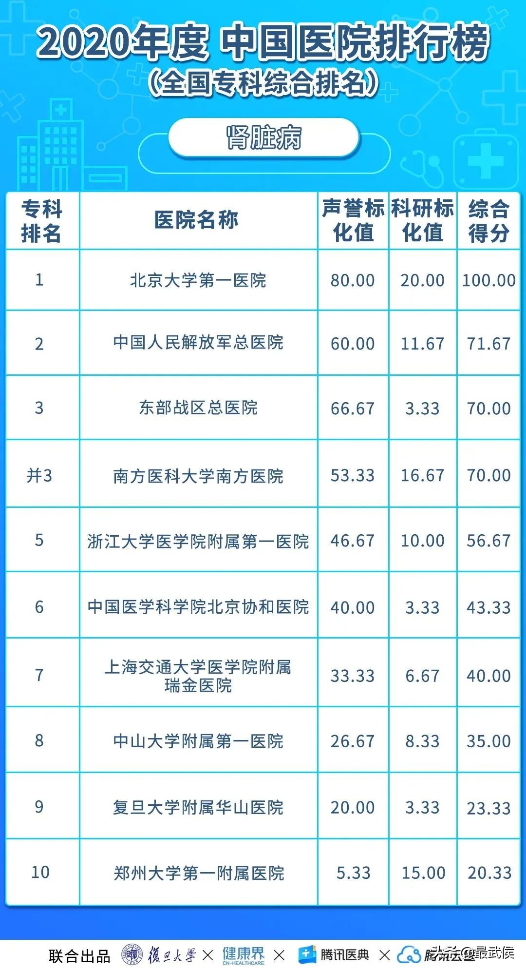 华西医院连续12年综合排名第二!各科顶级医院最新排名(收藏)→