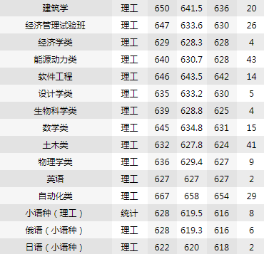 專業 最高分 平均分 最低分 人數哈爾濱工業大學(簡稱哈工大),隸屬於