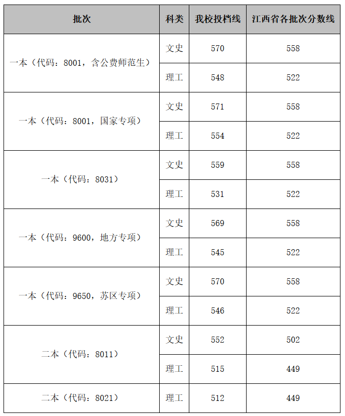 《挑大学》每日一校——江西师范大学