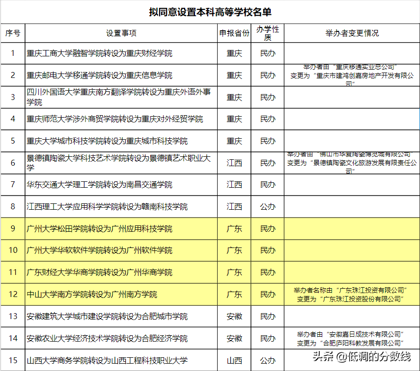广东多所院校加入改名大军！哪家院校名字比较好听？