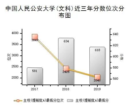 院校篇｜中国人民公安大学：入警率达90%，19年专业录取分数发布啦