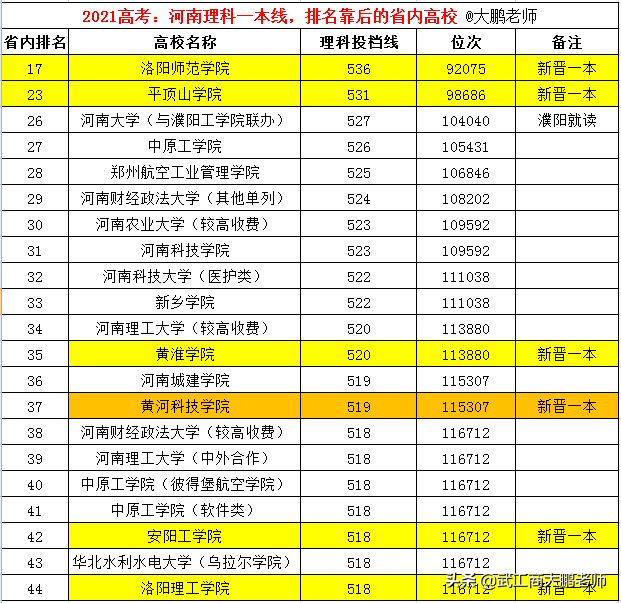 2021河南理科一本投檔:12所高校遇冷,兩所985,江西財經僅520分