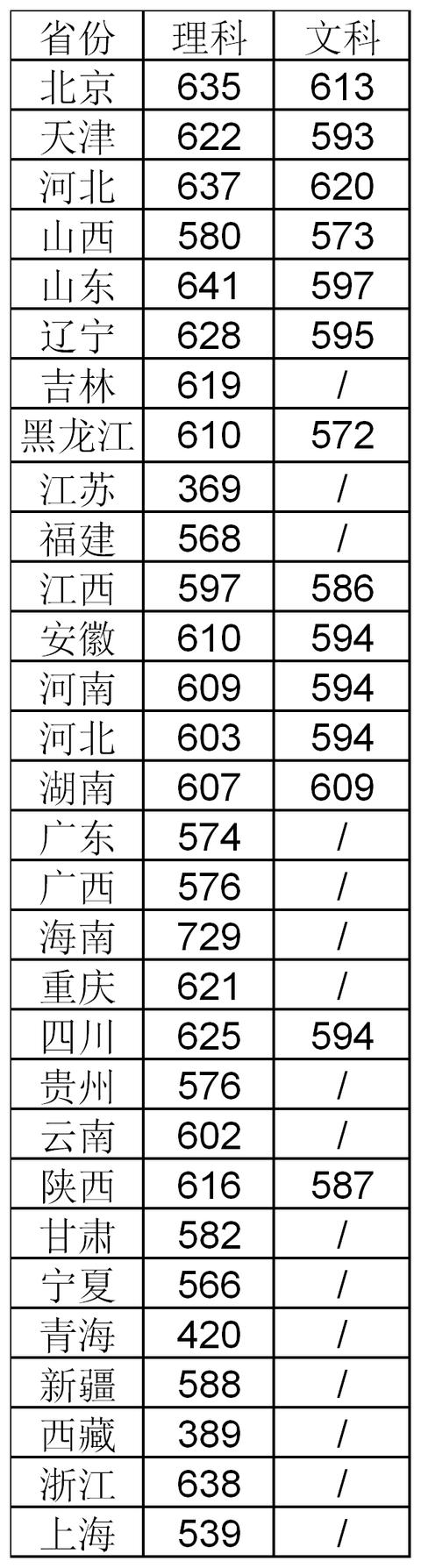 这5所大学被称为“小清华“，看看都有哪些 ！含各地录取分数线。