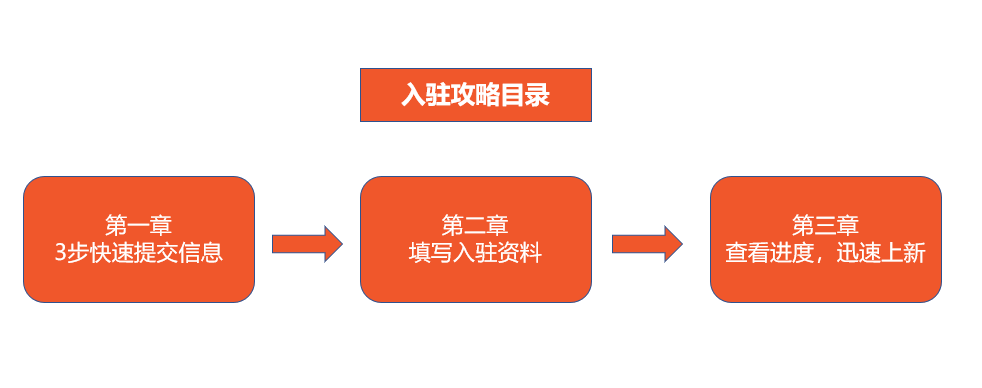 虾皮注册（Shopee入驻流程全解析）