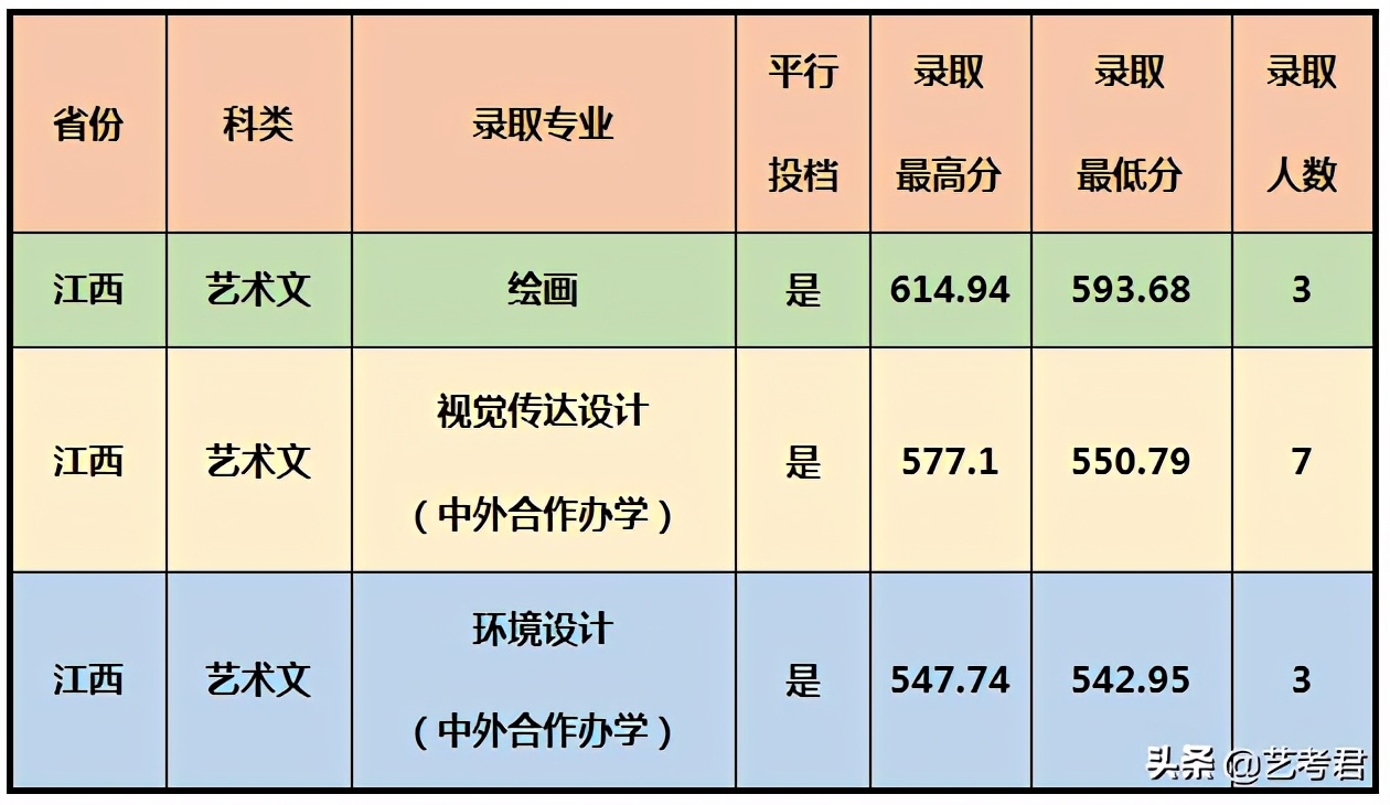 影响力辐射东南亚的重点院校厦门大学，美术艺考专业录取成绩解读