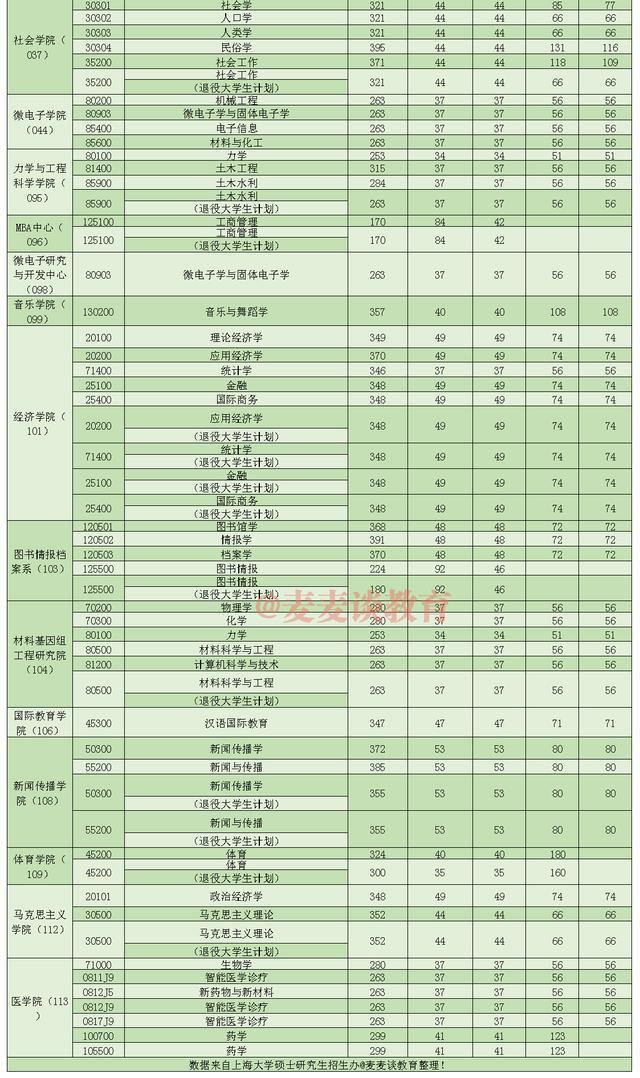 非34所院校复试线：上海15所高校2021硕士研究生复试线①