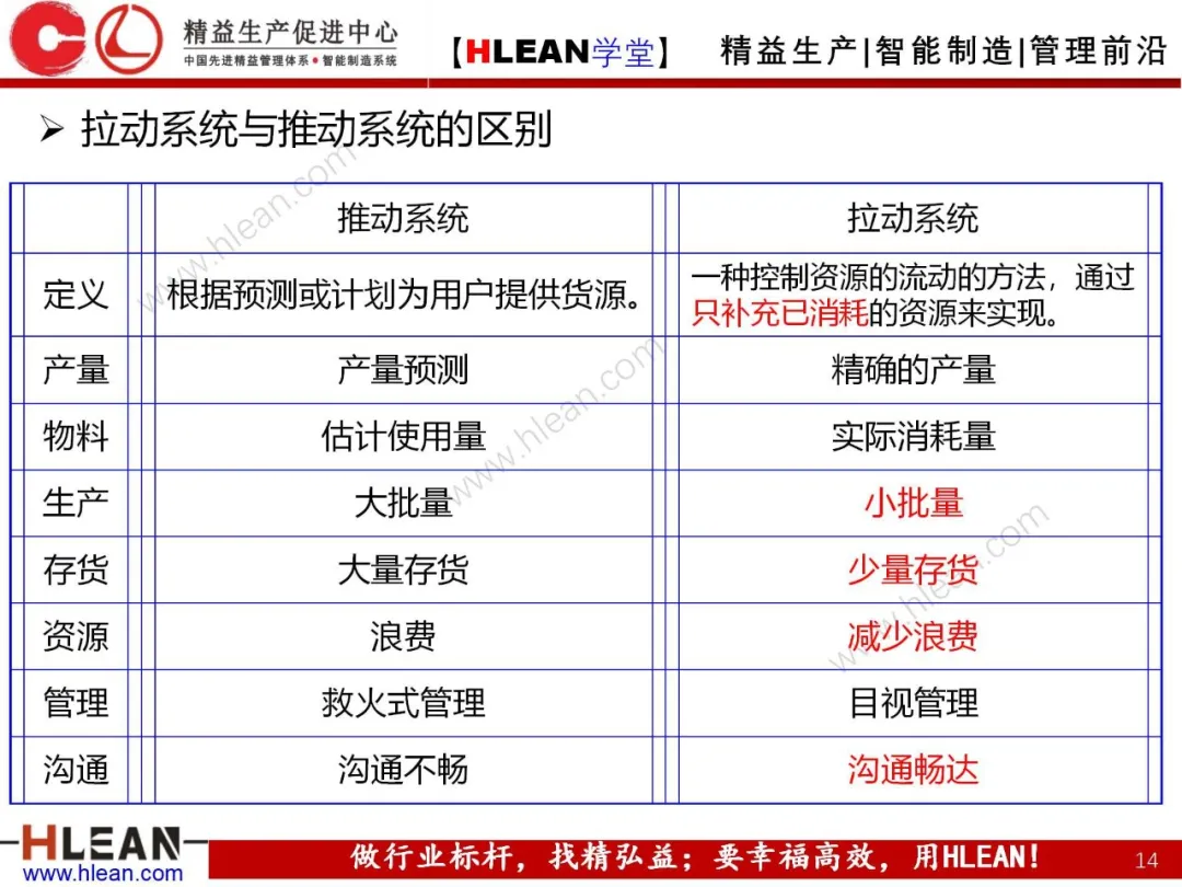 「精益学堂」拉动生产管理方式