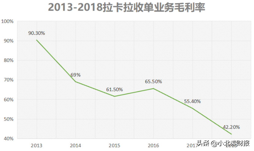 靠收交易手续费，年赚超8亿，做POS机的拉卡拉还能火多久？