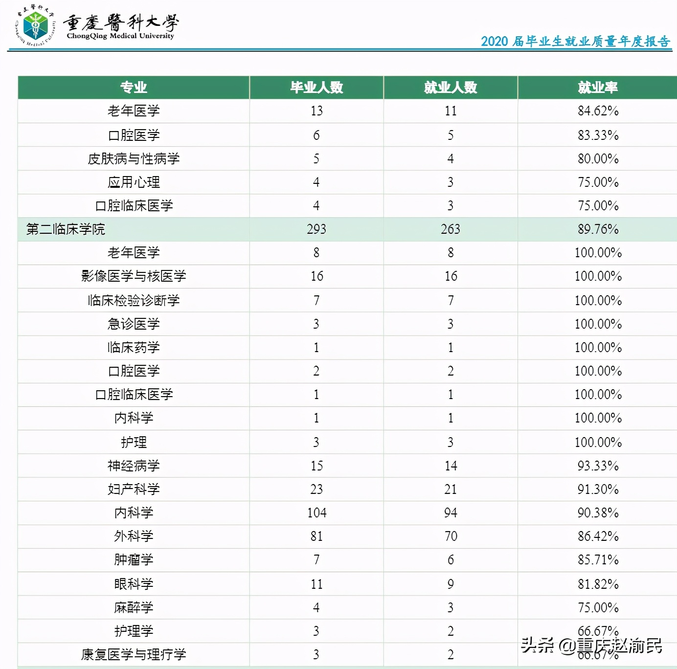 重庆医科大学2020毕业研究生近80%进三甲医院