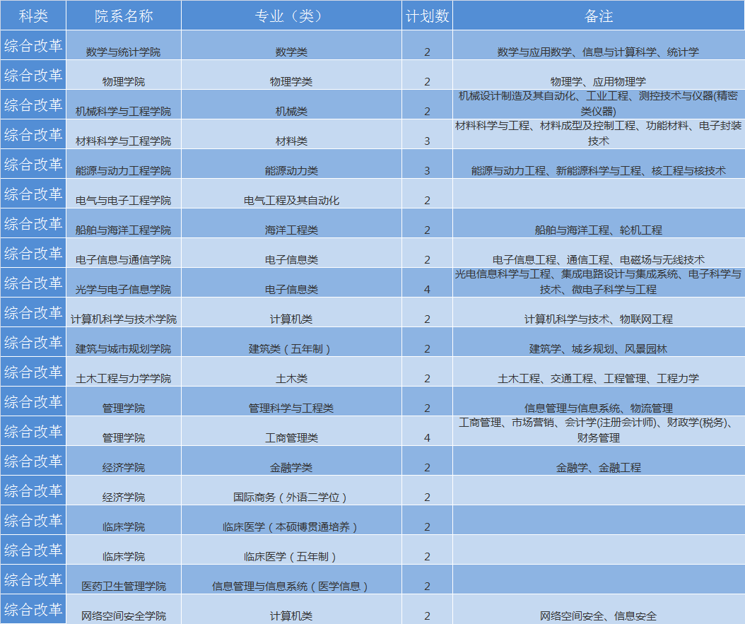华中科技大学2019年各省招生计划公布，全国招生7180人，新增基础医学专业