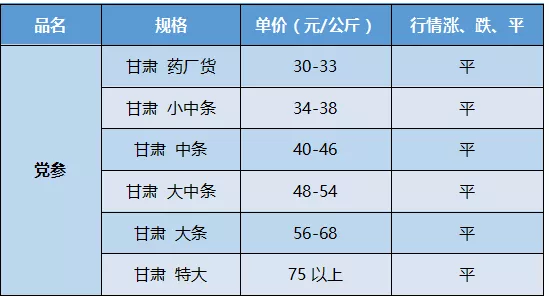 各大产地药材品种报价：当归、黄芪、党参、杜仲、淫羊藿12.24