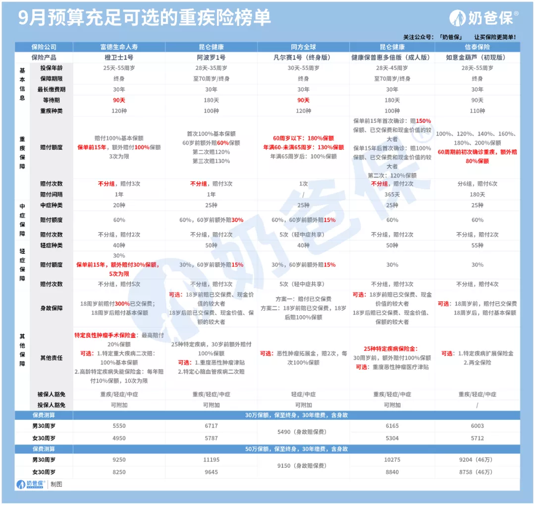 9月重疾险榜单出炉，新增两款低价产品！快来看看