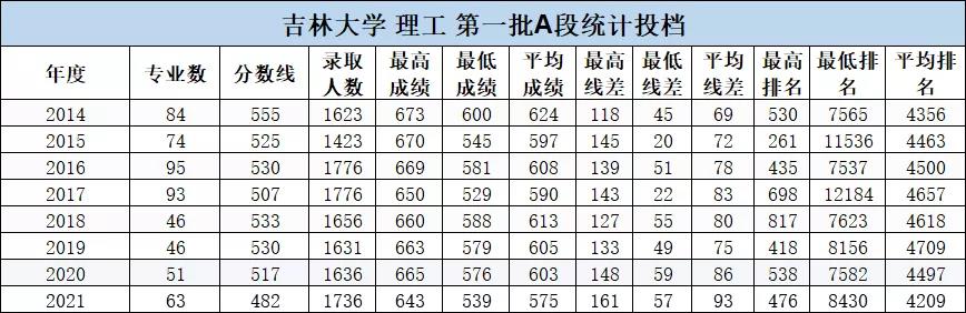 吉林大学介绍及2021年吉林省录取分数线，2022考生参考