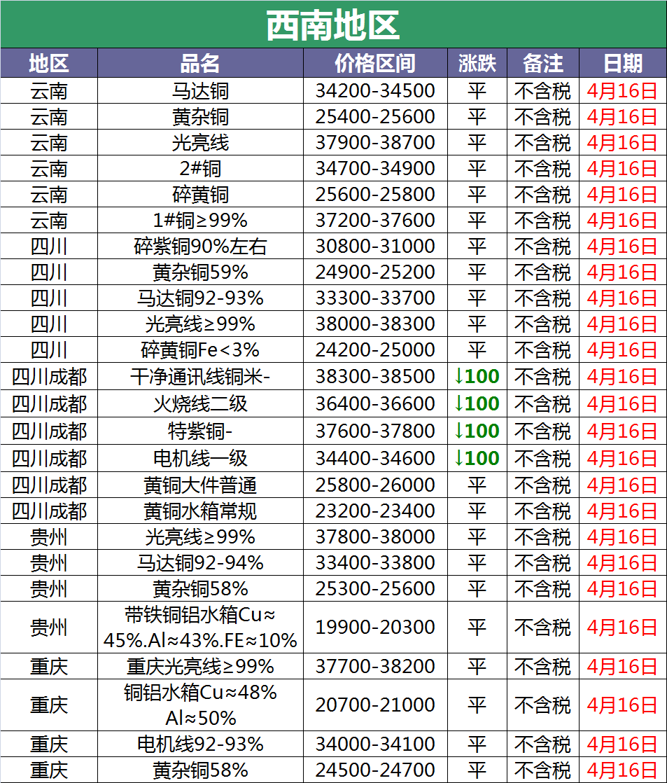 4月16日废铜调价汇总：四月下旬，铜价这样走（附报价）