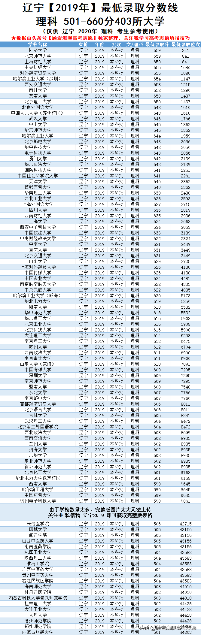 2019辽宁高考395-660分可以读的大学，推荐考生看下哪些能读