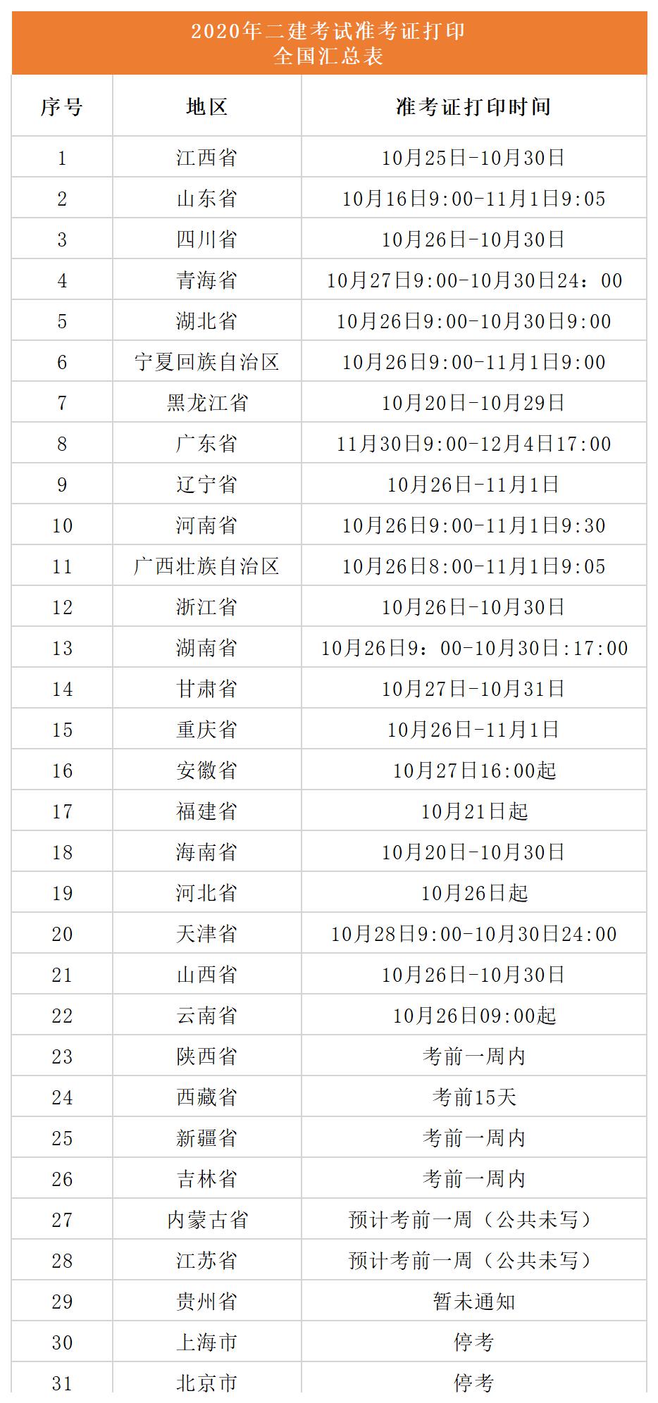 二建准考证打印！2020全国31省（市）二建准考证打印时间汇总表