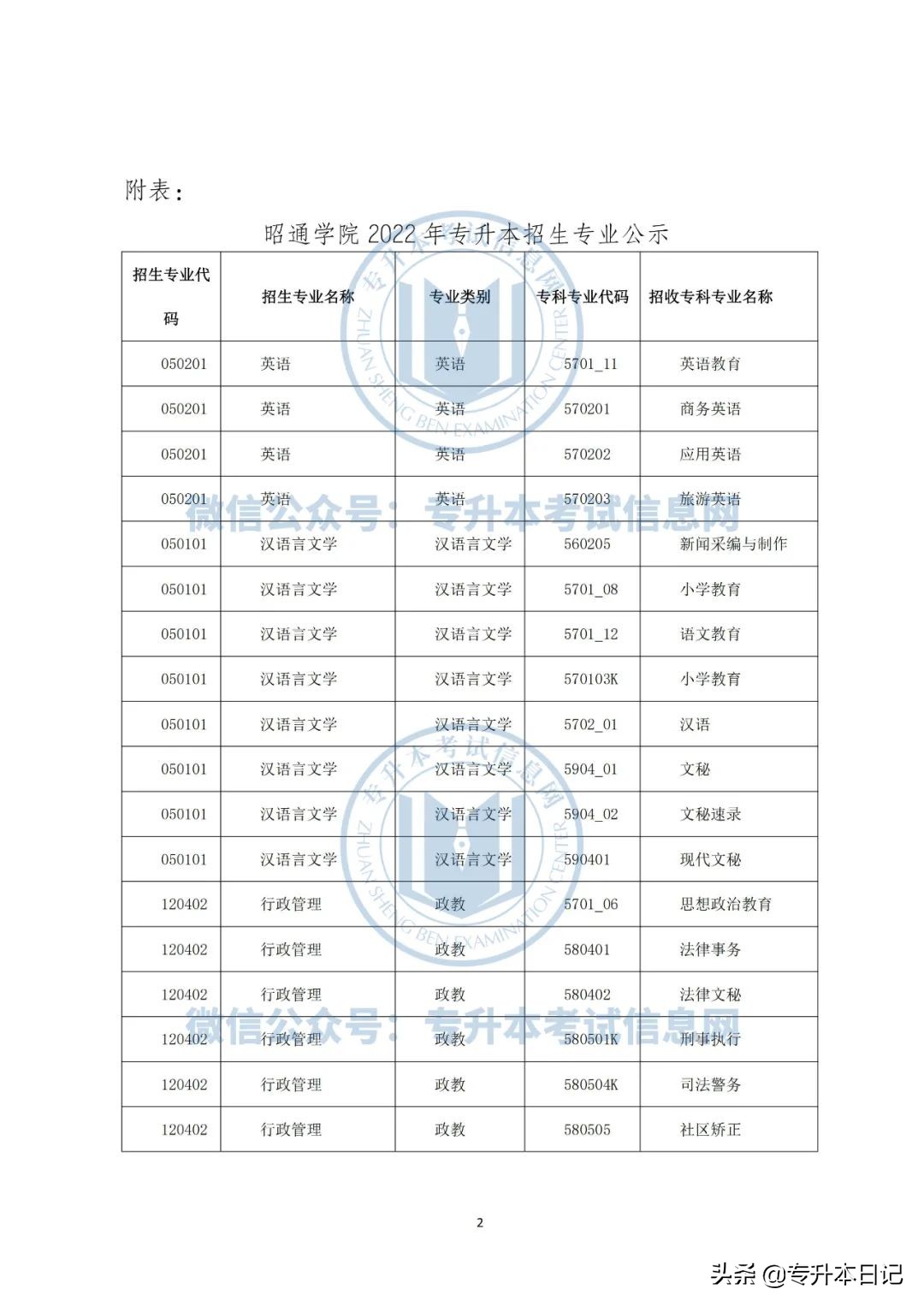 2022年云南大学专升本各院校招生专业及专业对照表公布