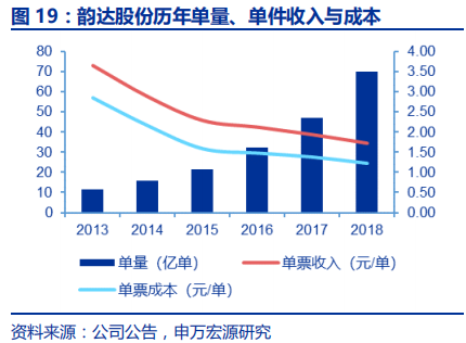 快递行业专题报告：电商快递单票成本的极限值在哪？