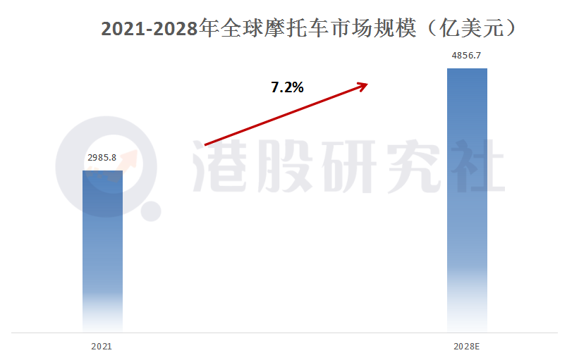 ““长城汽车们”蜂拥而至，“两轮车”赛道或将迎新一轮洗牌