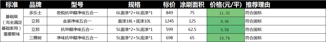 乳胶漆选购一篇搞懂