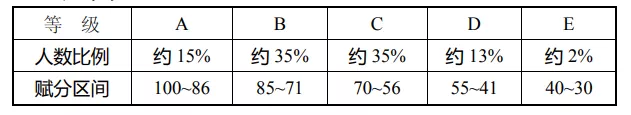 新高考等级赋分制全解密，一文说透了，傻瓜都能明白
