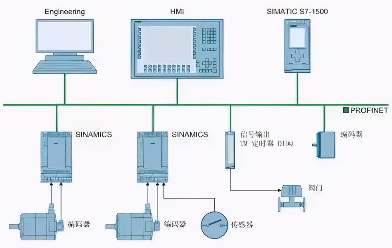 S7-1500PLC+变频器+编码器组成位置控制系统