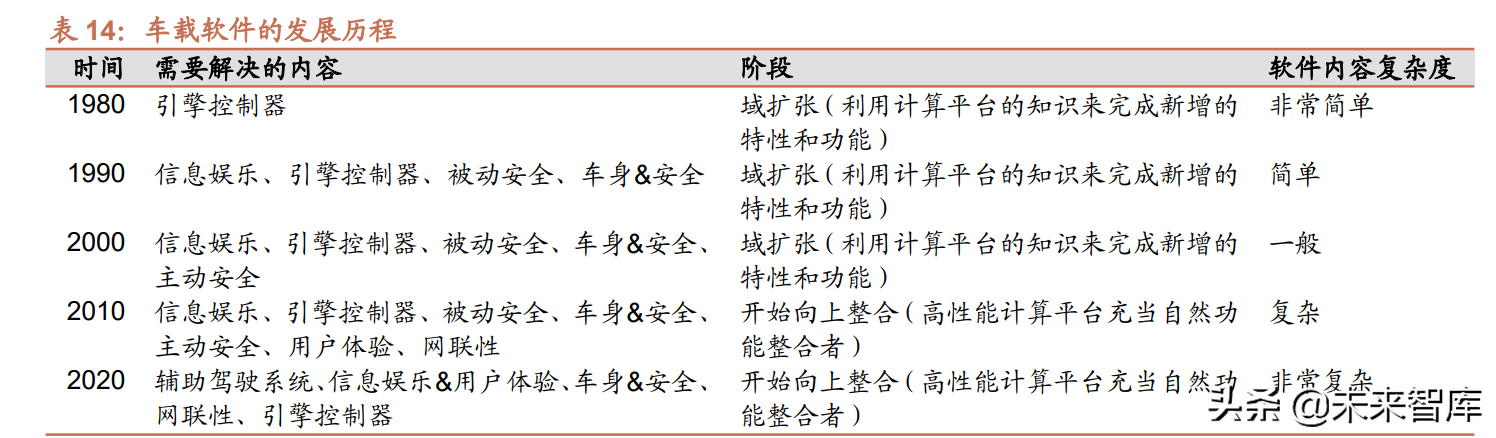 汽车行业研究及2022年投资策略：智能化、电动化加速发展