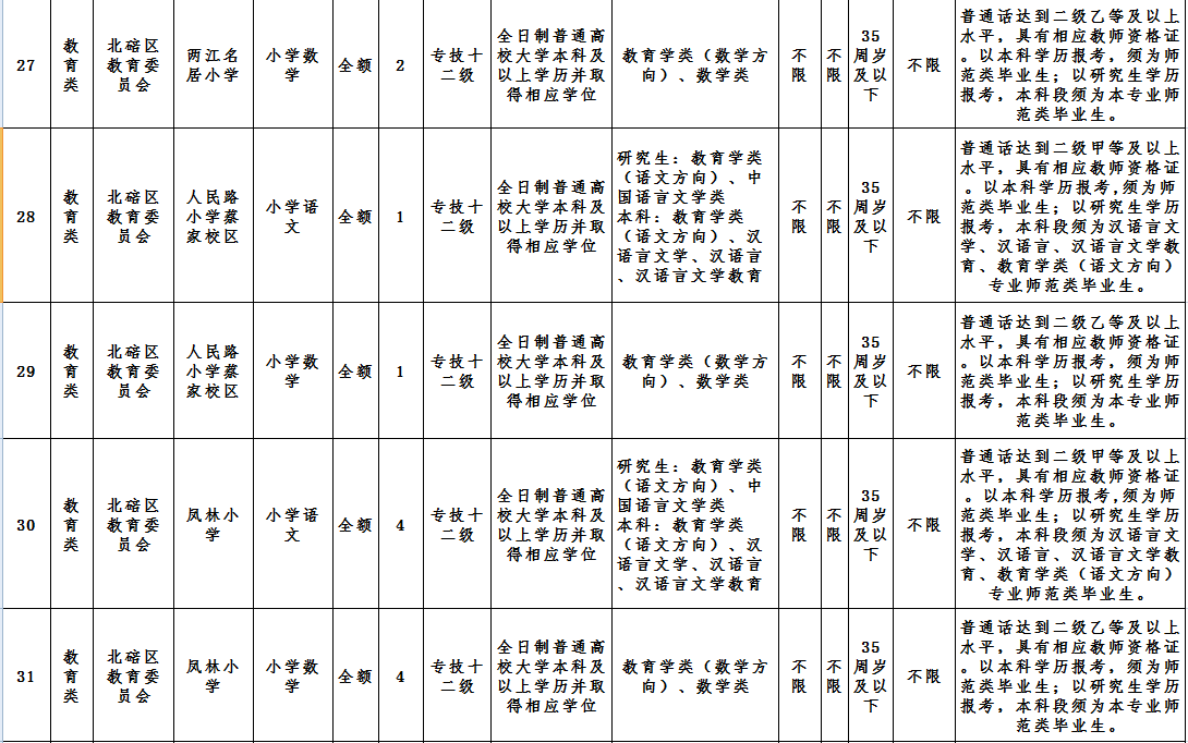 北碚招聘信息（北碚区事业单位招聘139人）