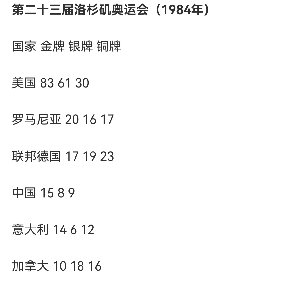 雅典奥运会美国获得哪些金牌(美国曾经在一届奥运会拿下83金，共174枚奖牌你敢信？)