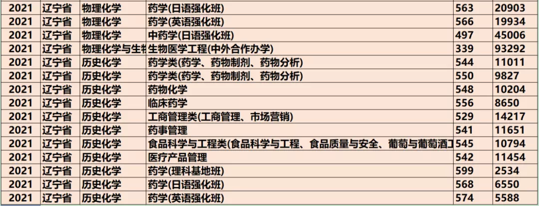 国家扶持，可持续发展的药学类专业介绍，对应的院校