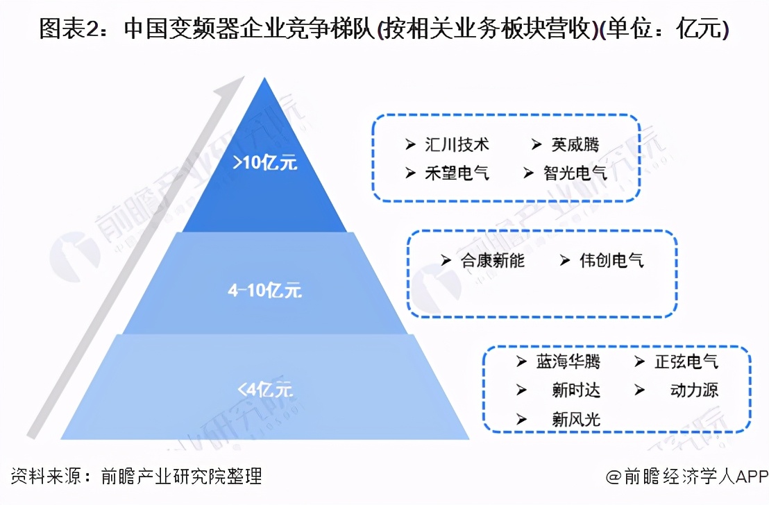 「行业深度」洞察2021：中国变频器行业竞争格局及市场份额分析