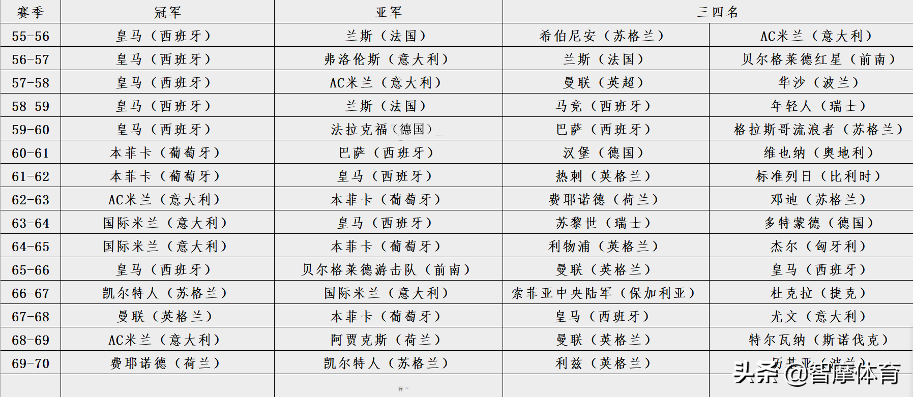 德甲和意甲哪个厉害(根据历史欧冠战绩，五大联赛实力排行：西英意德法)