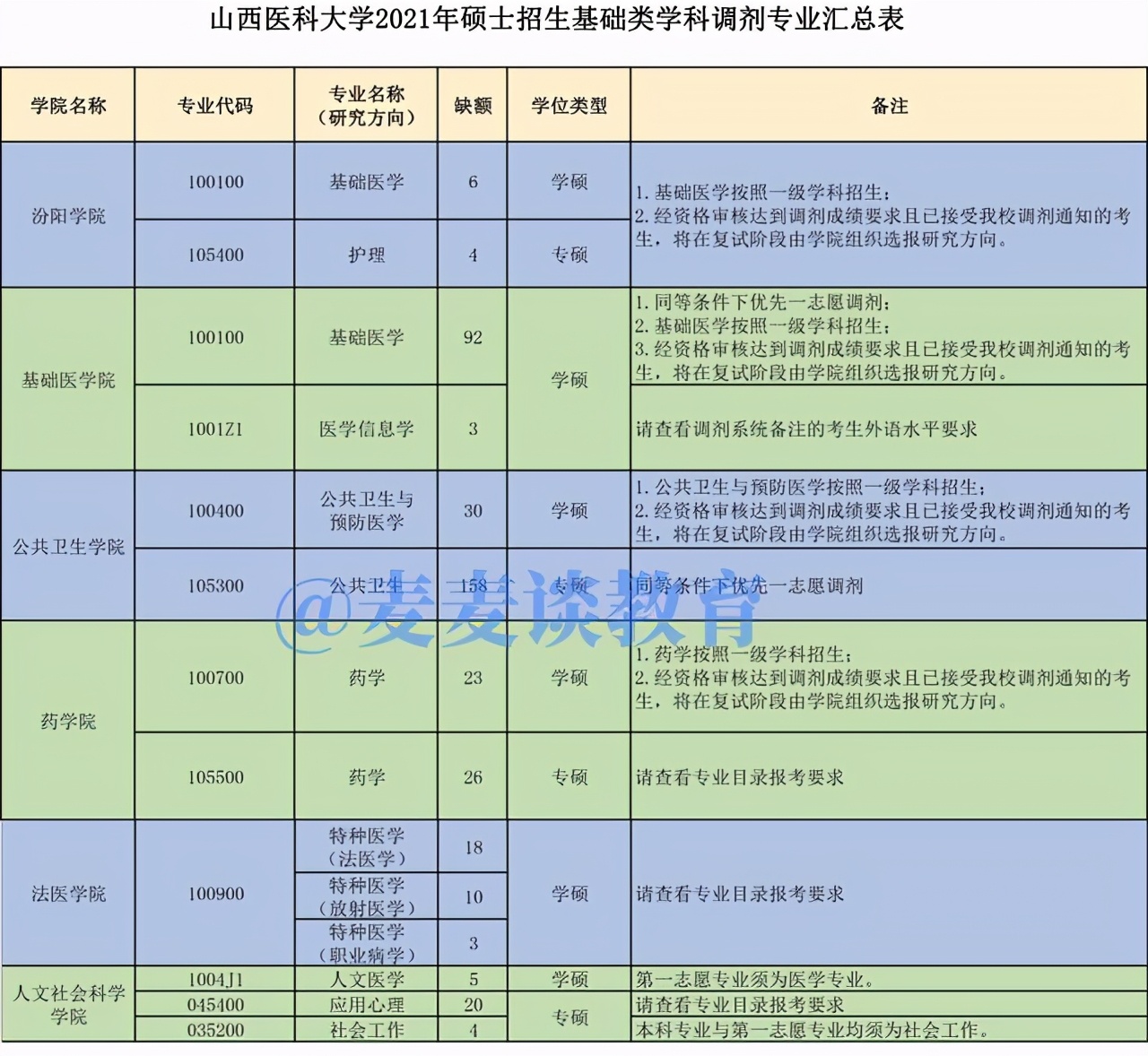 山西医科大学2021首批基础学科类硕士研究生校外调剂计划公布