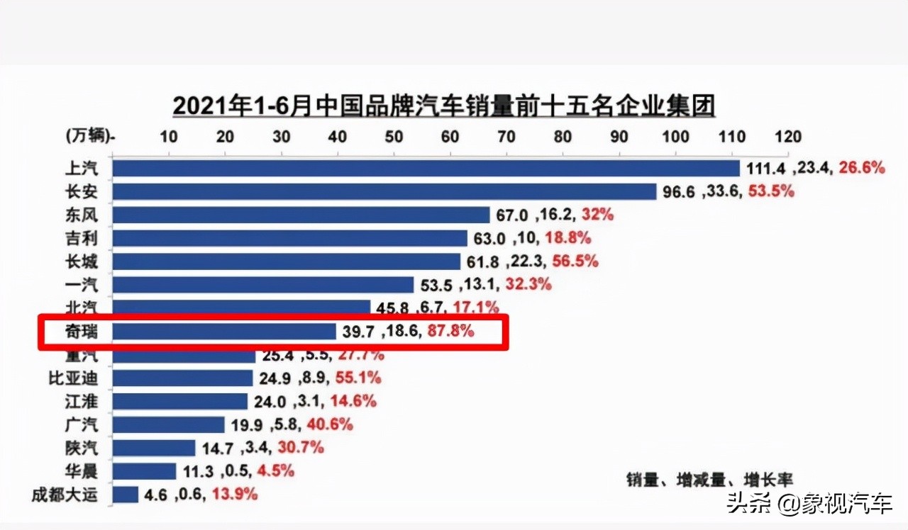 得志猫儿雄过虎？奇瑞超越上汽大众