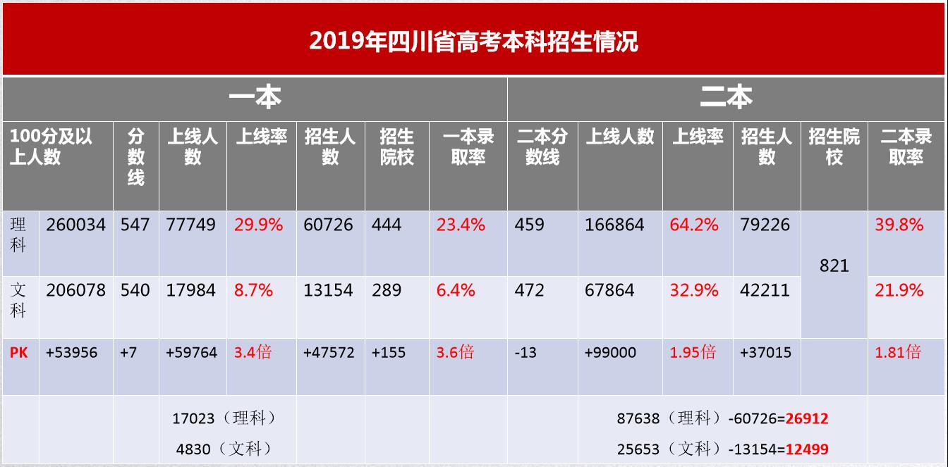 四川高考本科率仅30%！一张图片让你认清四川的高考？