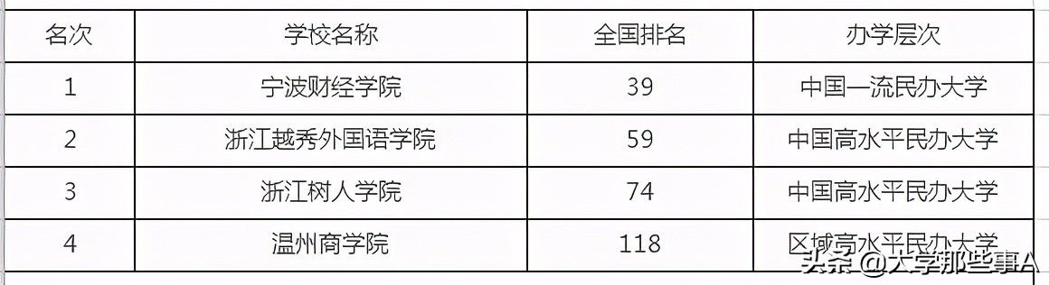 2021年浙江省大学排名，浙江工业大学位居第三