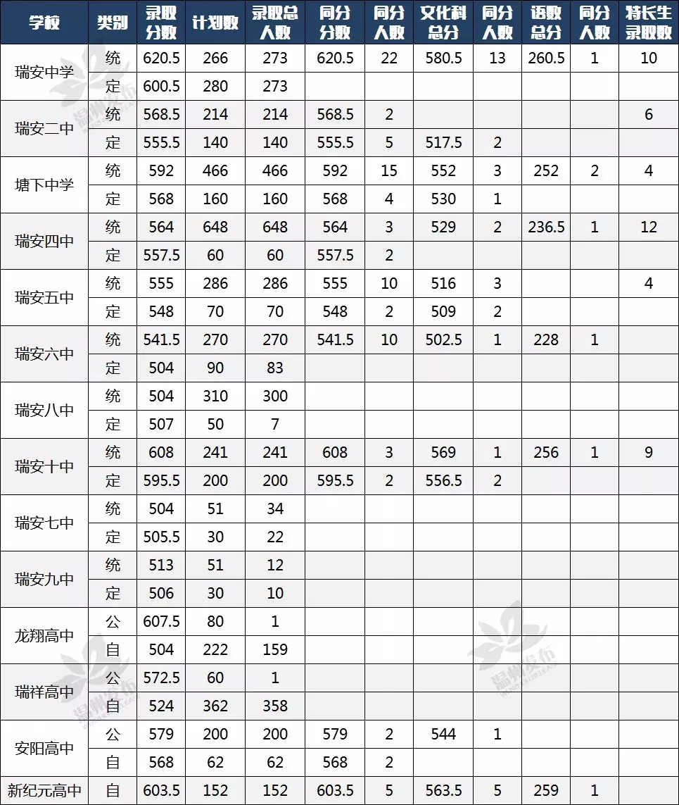 2019年温州各县（市、区）普高志愿统招录取分数线公布