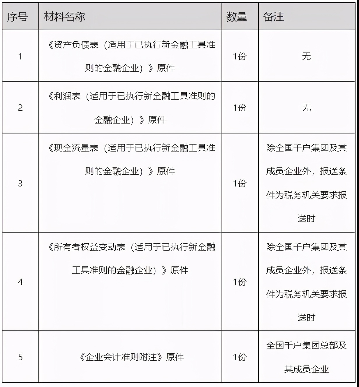 辦稅指南！解決你關(guān)于財務(wù)會計報告報送的各種問題