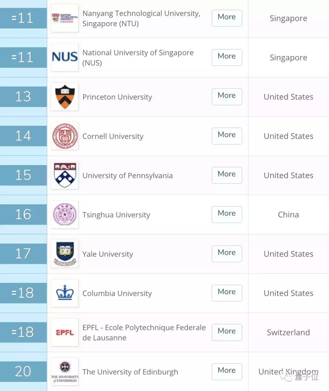 QS世界大学最新排名公布：清华超过耶鲁，12所中国高校跻身百强