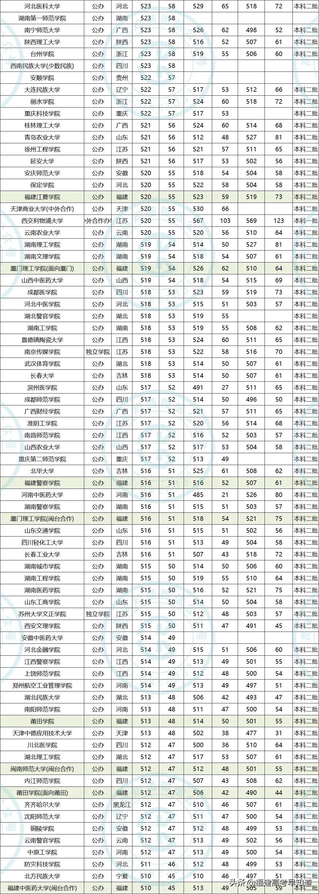 干货！福建考生500—550分可报考哪些大学，3年数据帮你分析