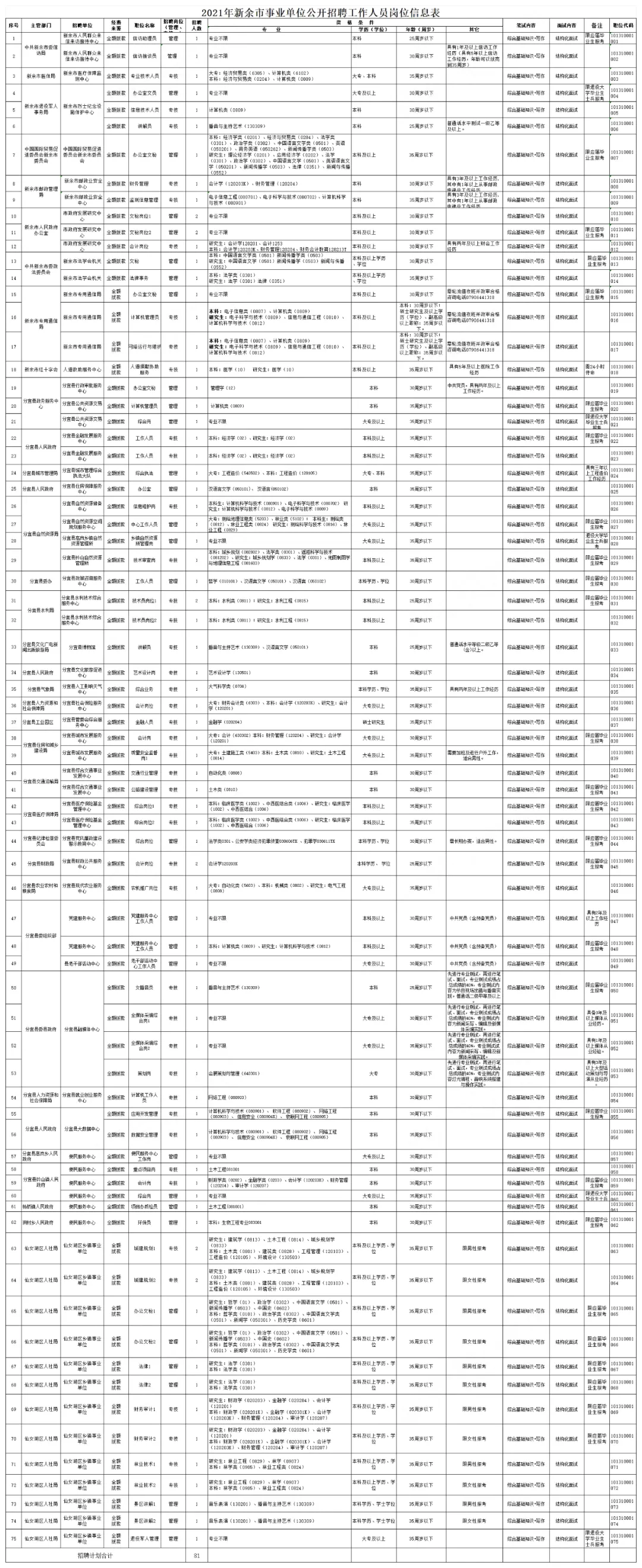 江西招聘（江西省直事业单位笔试成绩公布）