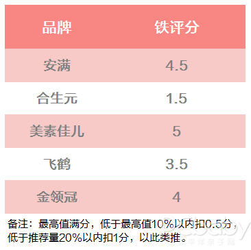 聽說你在尋一款合適的孕婦奶粉？請收下這份評測指南