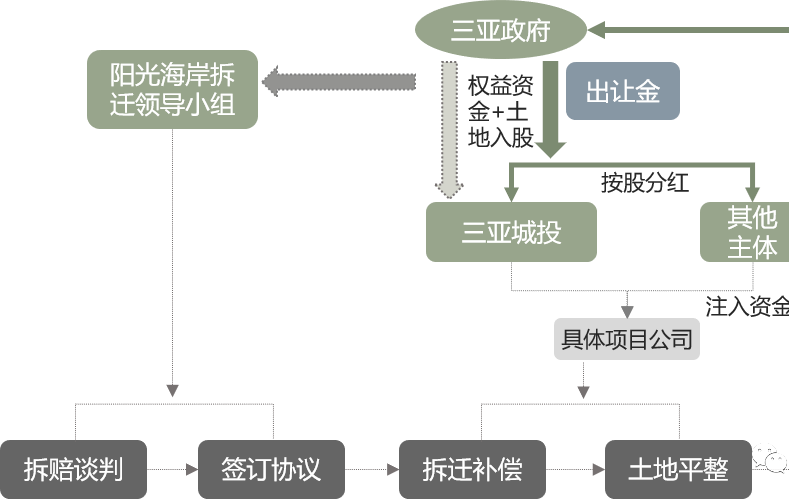旧城改造如何赚钱