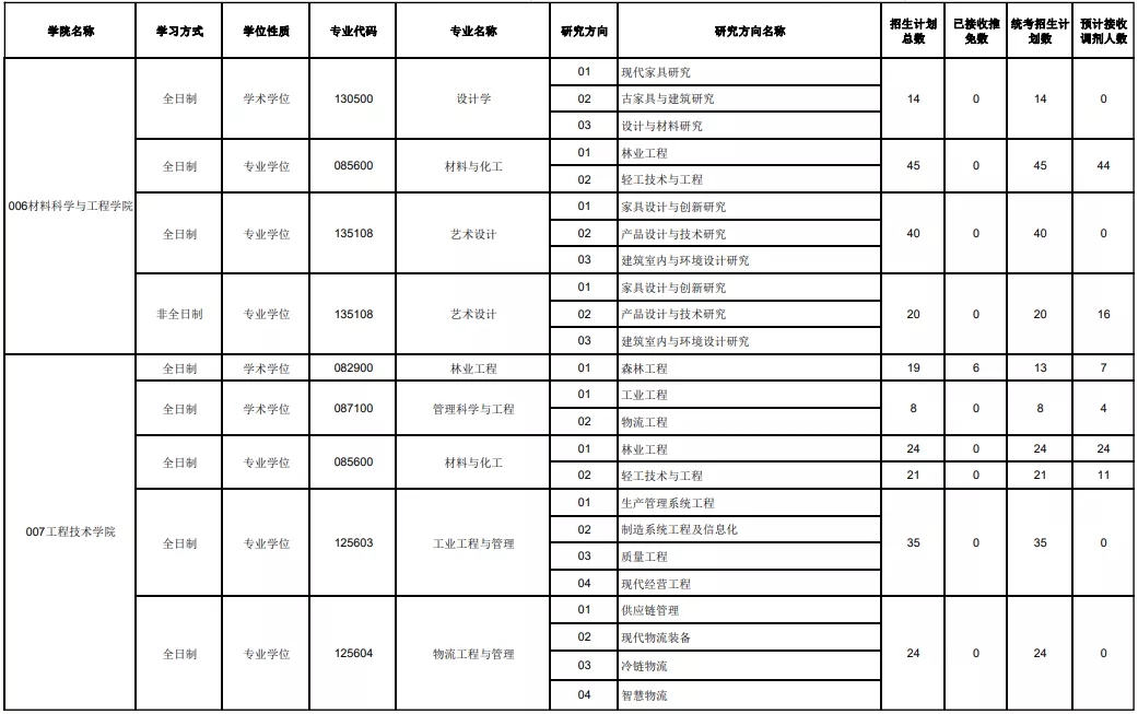 东三省“好考”的院校推荐！985/211院校考研上岸几率都很大