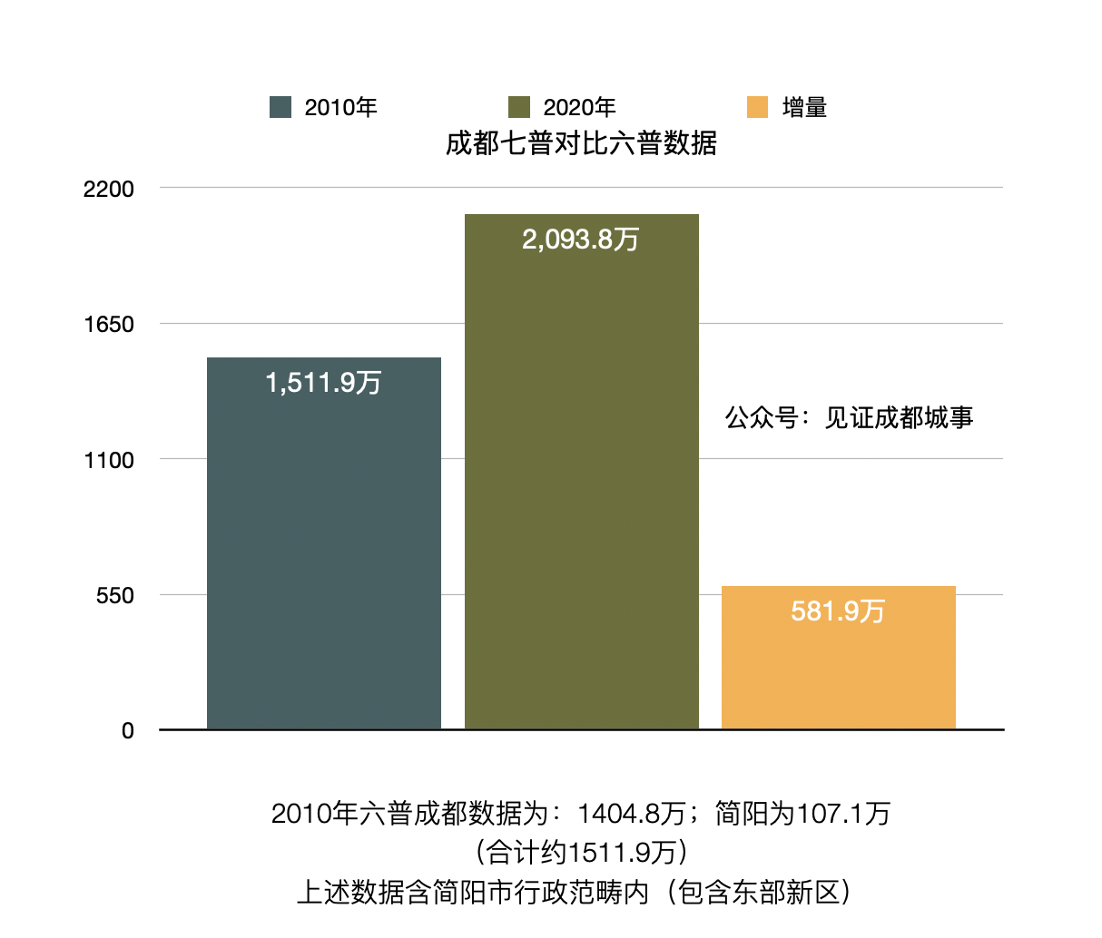 成都 北京(人才在流向何处？成都超越北京，杭州第六，新一线城市正在崛起)