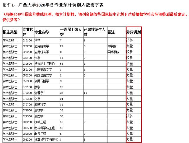 2020考研调剂：广西大学大量招收调剂生，考生可重点考虑