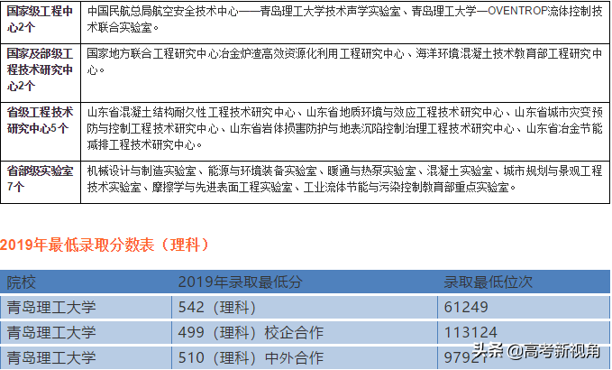 盘点山东省理工类院校都有哪些以及强势专业。附往年录取分数