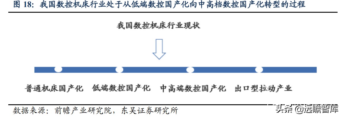 国内稀缺的五轴数控机床，逐步突破国外封锁：核心部件已自主可控