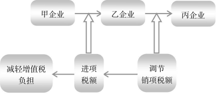 节税筹划,节税筹划是政府提倡的行为