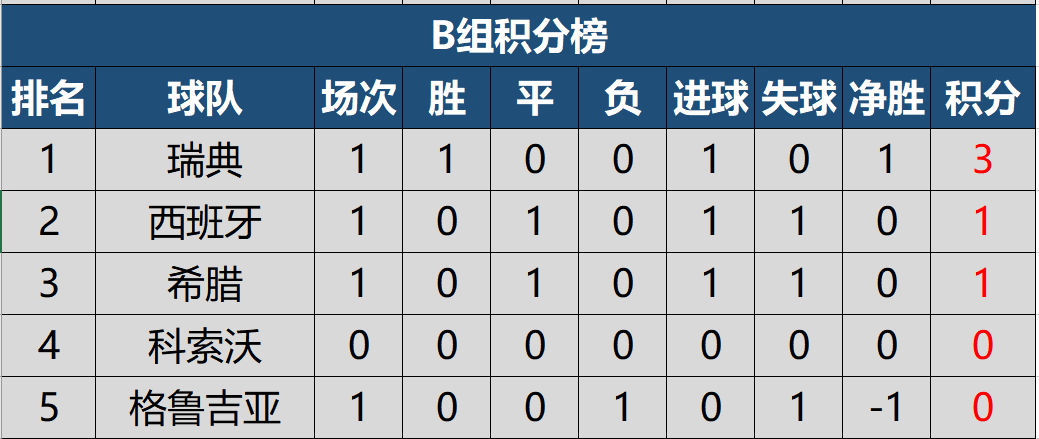 世界杯欧洲区第一名(2022世预赛欧洲区首轮积分榜出炉，英意德葡比取得开门红)